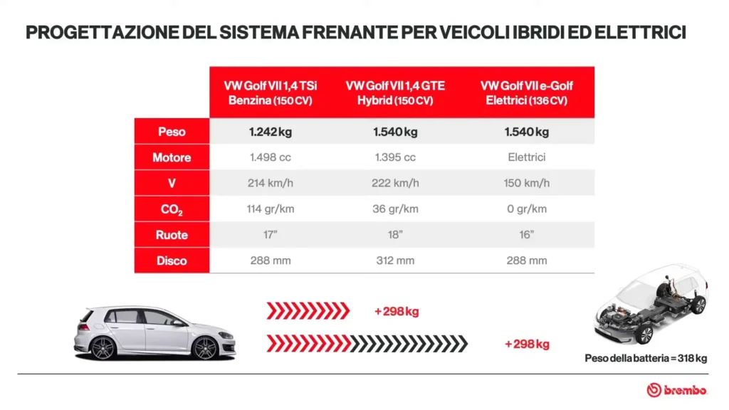 Freni golf auto. Componenti auto.