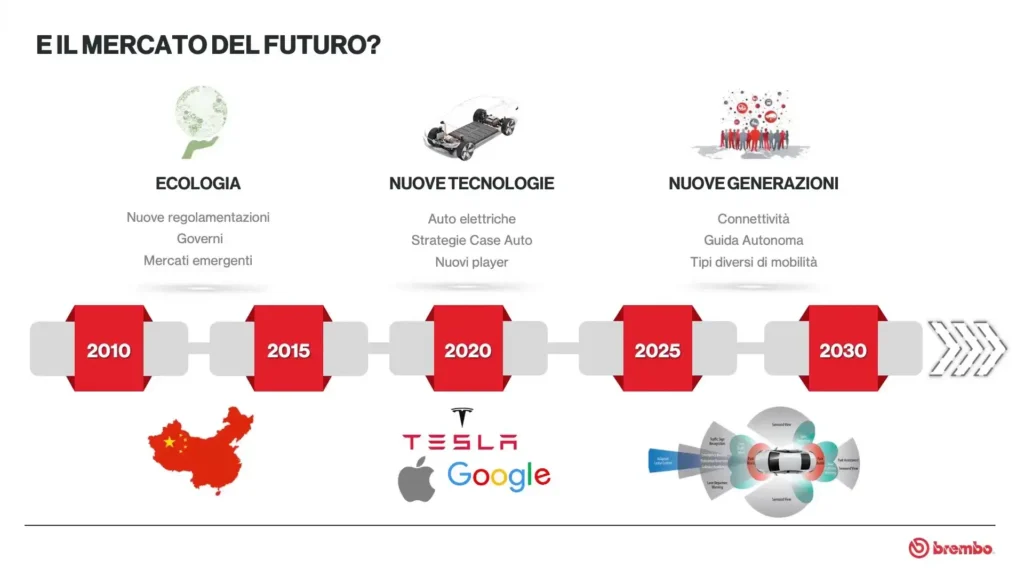 Freni. Mercato auto del futuro. Componenti auto.