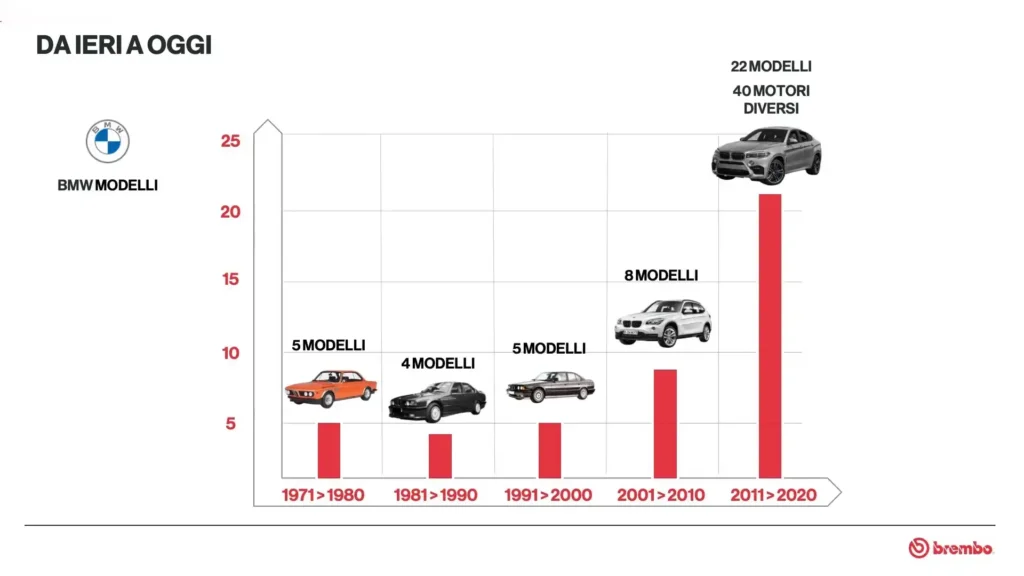 Freni. Modelli auto richiesti dal mercato. Componenti auto.