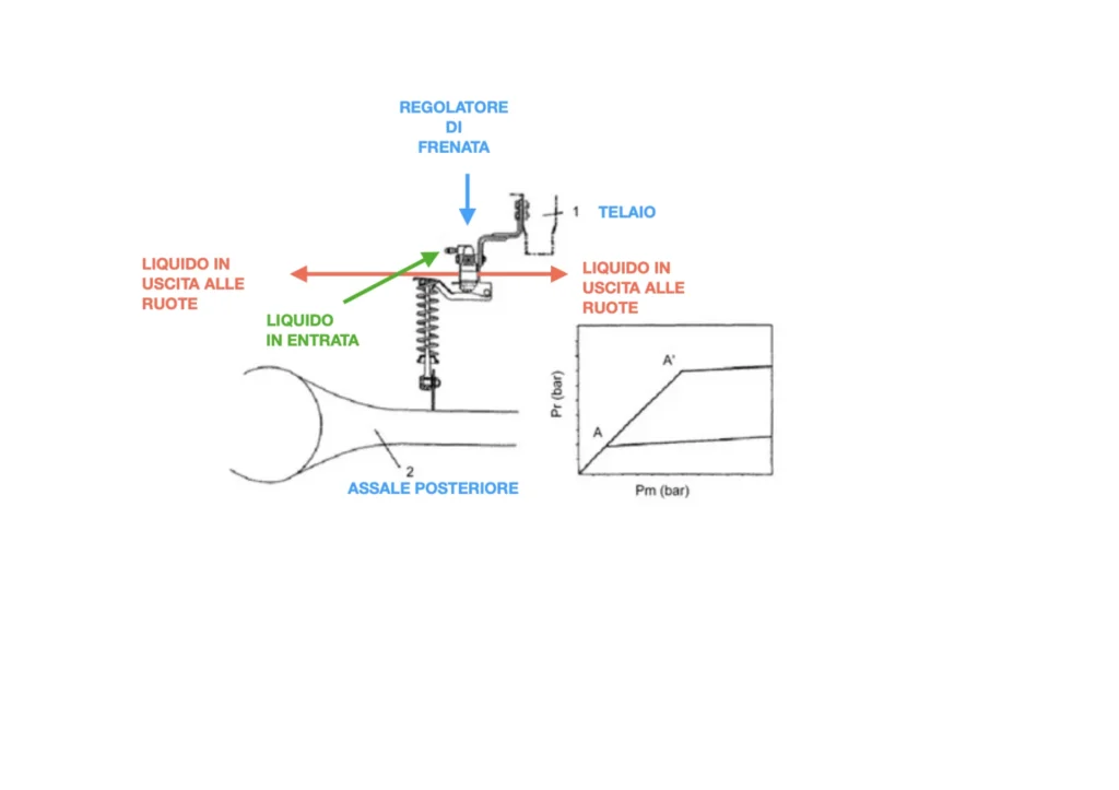 Ripartitore di frenata. Componenti auto. Direzione fluido freni.