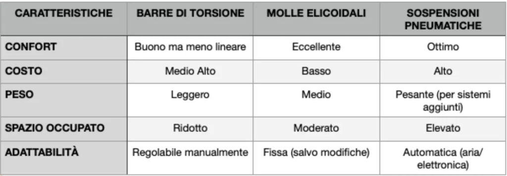 Assetto Stradale: Barra di Torsione e Sospensione Posteriore 3 Sospensioni a confronto. Componenti auto.
