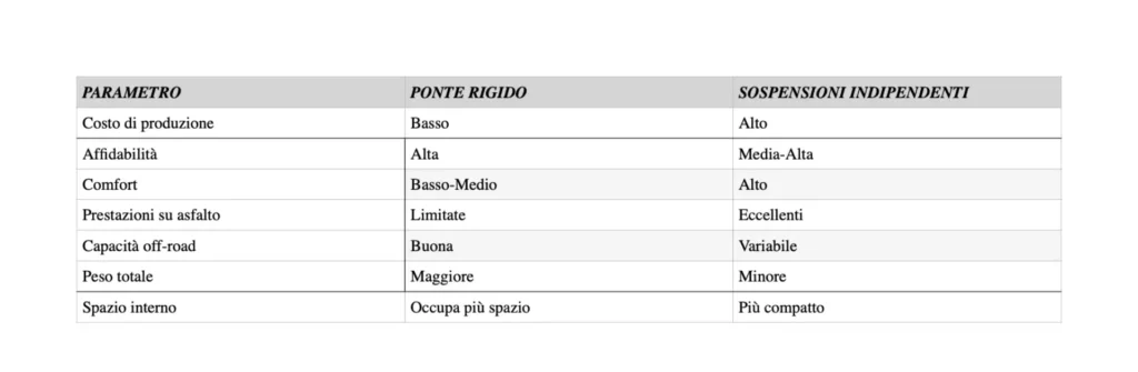 Ponte rigido. Componenti auto.