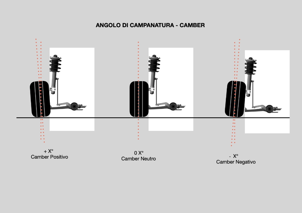 Guida agli Angoli Caratteristici di assetto Auto: Convergenza, Camber, Caster 1 Angoli-Caratteristici-Camber.1 Componenti auto.