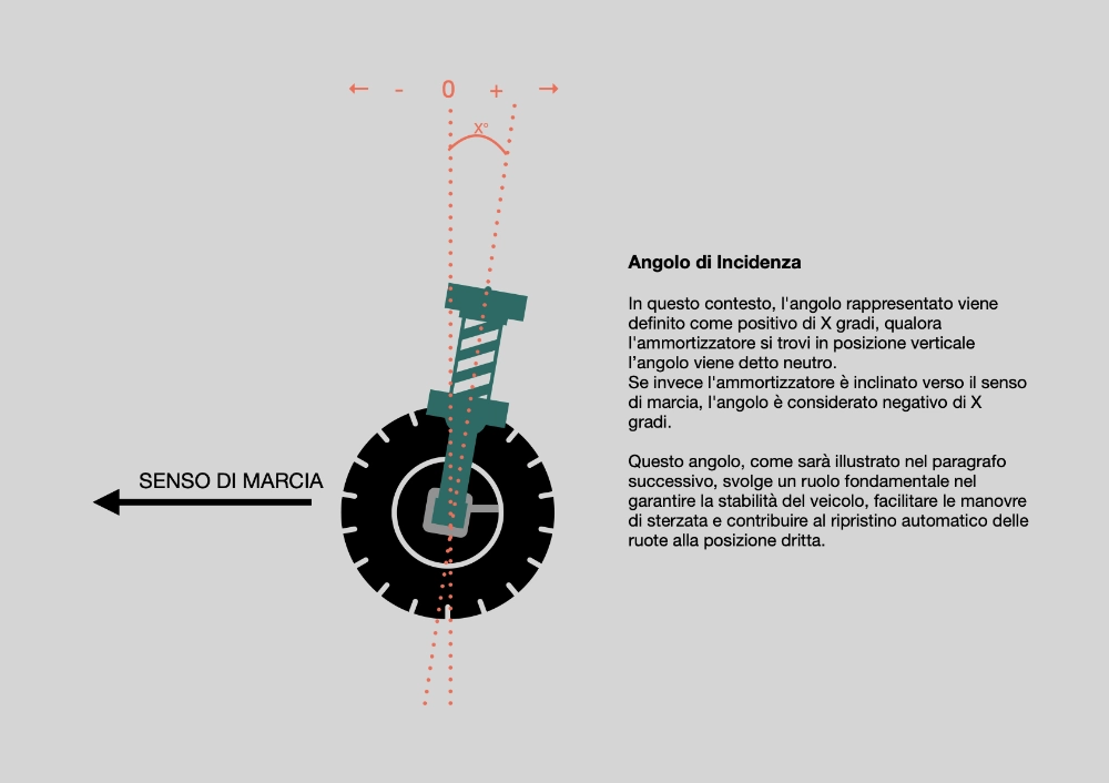 Guida agli Angoli Caratteristici di assetto Auto: Convergenza, Camber, Caster 2 Angoli-Caratteristici-incidenza. Componenti auto.