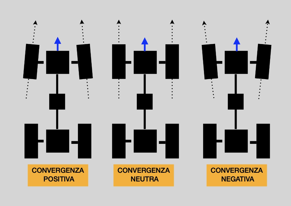 Guida agli Angoli Caratteristici di assetto Auto: Convergenza, Camber, Caster 3 Angoli-Caratteristici Convergenza. Componenti auto.