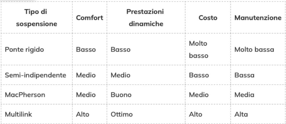 Sospensione-Tabella. Componenti auto.