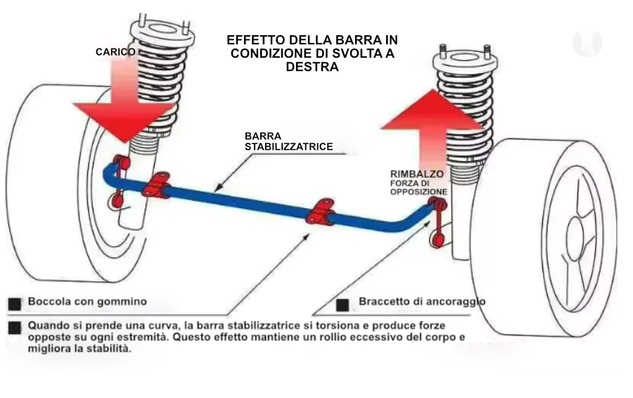 Barra Stabilizzatrice o barra antirollio, Funzione e Ruolo nel Sistema di Sospensione 2 barra-stabilizzatrice-schema. Componenti auto.