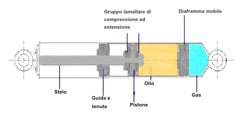 Ammortizzatori sospensioni a cosa servono, funzionamento e regolazione 2 ammortizzatore-come-e-fatto. Componenti auto